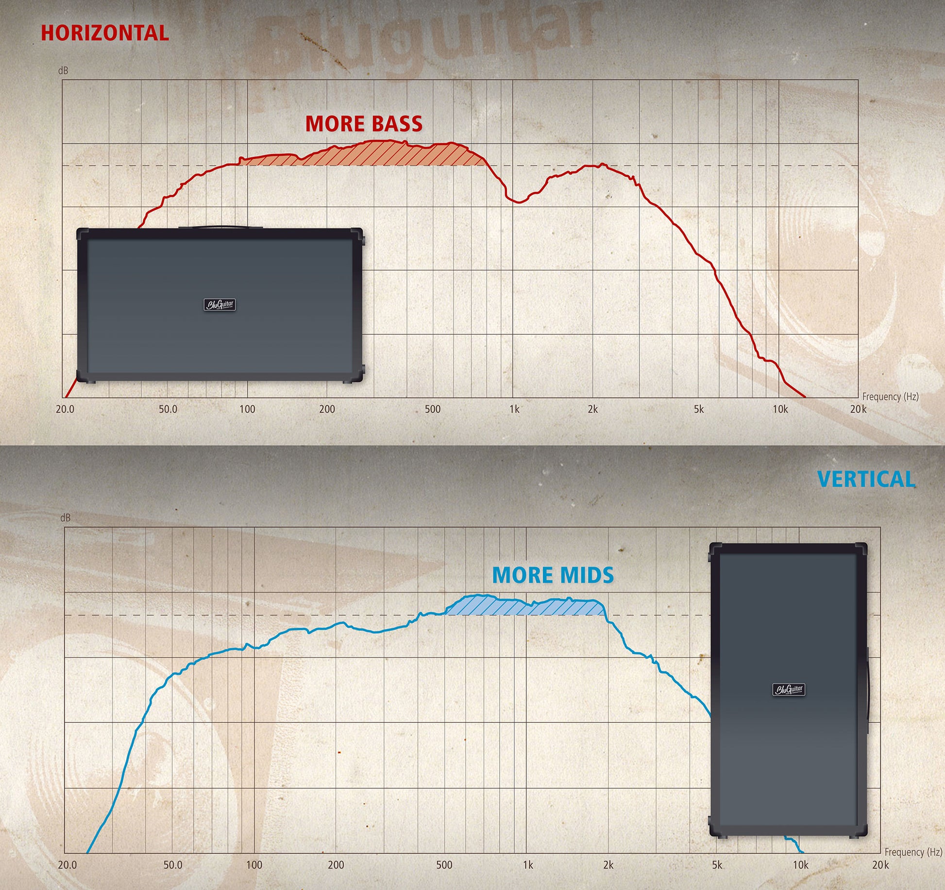 Enceinte guitare TWINCAB, 2x HP 12" BG12-S, 150W mono, 2x 75W stéréo, poids: 18.7 kg, housse, noir